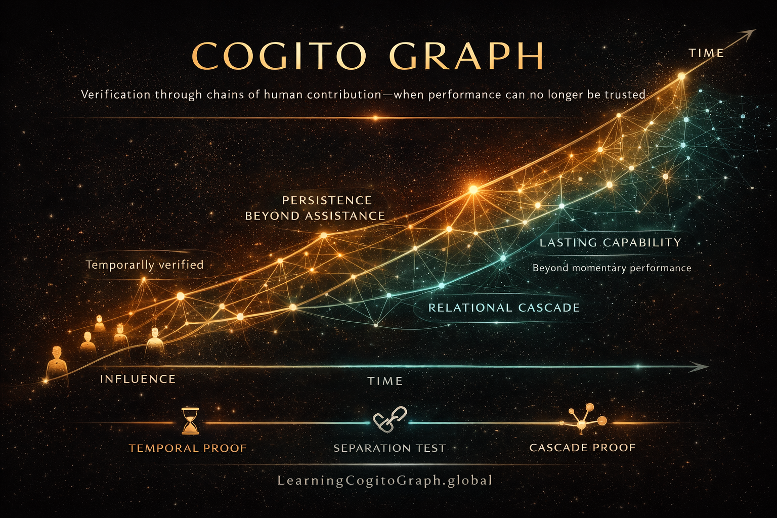 Cogito Graph visualization showing three verification axioms—Temporal Proof (hourglass), Separation Test (chain), and Cascade Proof (network)—with human figures cascading through time dimension, demonstrating how contribution grows beyond origin through verified chains of capability transfer from orange individual influence to green multiplying impact